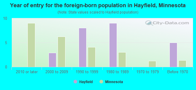 Year of entry for the foreign-born population in Hayfield, Minnesota