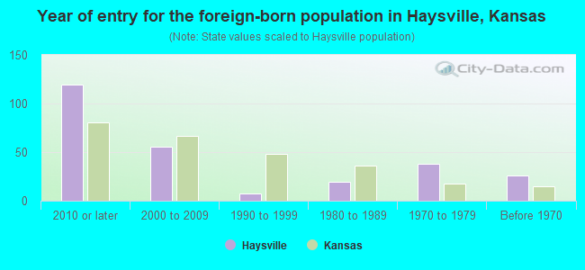 Year of entry for the foreign-born population in Haysville, Kansas