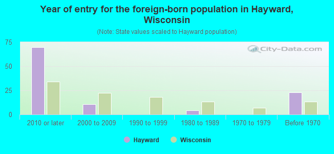 Year of entry for the foreign-born population in Hayward, Wisconsin