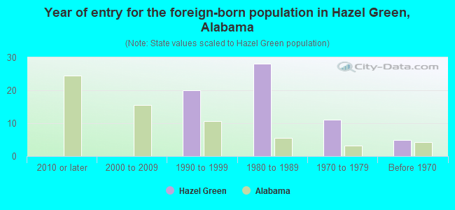 Year of entry for the foreign-born population in Hazel Green, Alabama