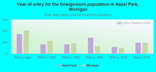 Year of entry for the foreign-born population in Hazel Park, Michigan