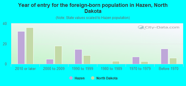 Year of entry for the foreign-born population in Hazen, North Dakota