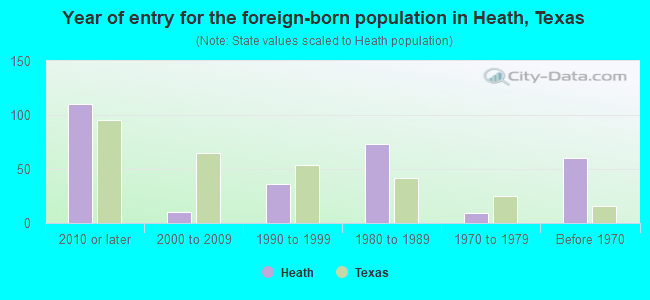 Year of entry for the foreign-born population in Heath, Texas