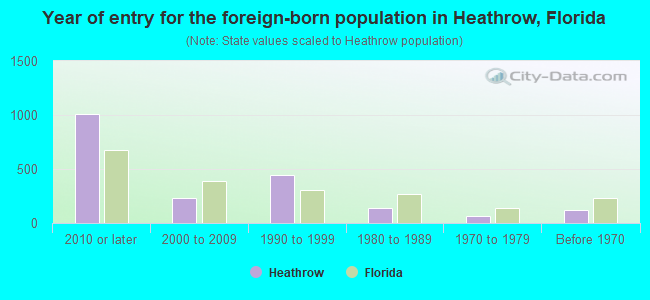 Year of entry for the foreign-born population in Heathrow, Florida