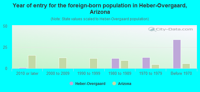 Year of entry for the foreign-born population in Heber-Overgaard, Arizona