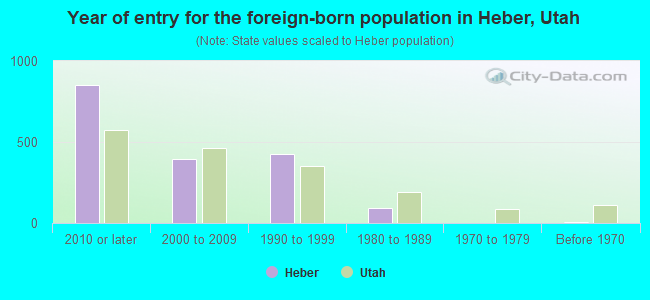 Year of entry for the foreign-born population in Heber, Utah