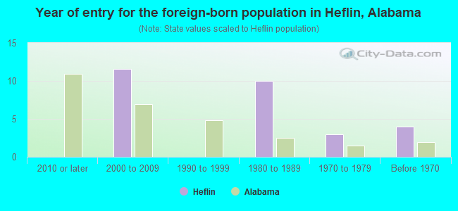 Year of entry for the foreign-born population in Heflin, Alabama