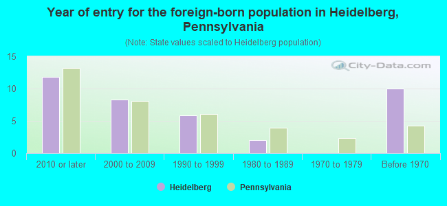 Year of entry for the foreign-born population in Heidelberg, Pennsylvania