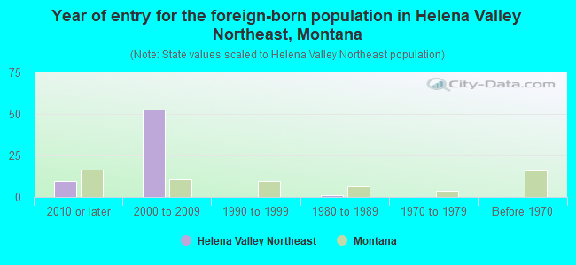 Year of entry for the foreign-born population in Helena Valley Northeast, Montana