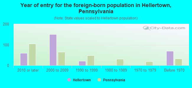 Year of entry for the foreign-born population in Hellertown, Pennsylvania