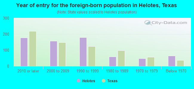 Year of entry for the foreign-born population in Helotes, Texas