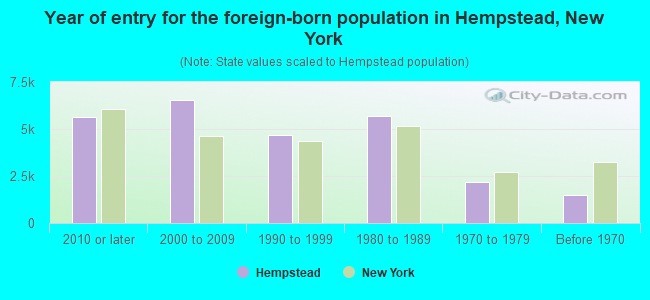 Year of entry for the foreign-born population in Hempstead, New York