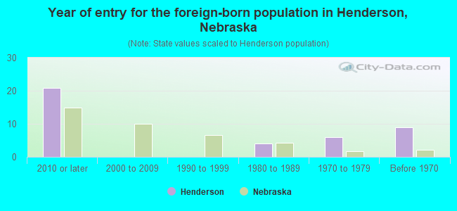 Year of entry for the foreign-born population in Henderson, Nebraska
