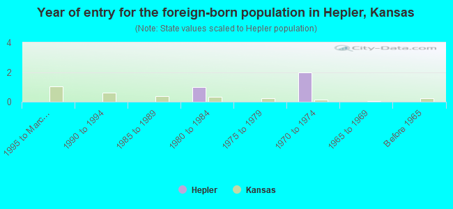 Year of entry for the foreign-born population in Hepler, Kansas