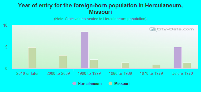 Year of entry for the foreign-born population in Herculaneum, Missouri