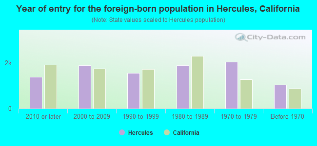 Year of entry for the foreign-born population in Hercules, California