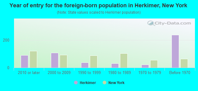 Year of entry for the foreign-born population in Herkimer, New York