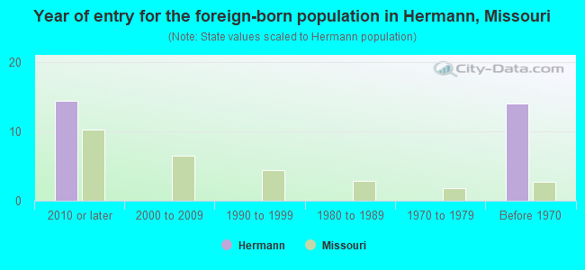 Year of entry for the foreign-born population in Hermann, Missouri