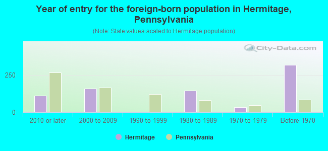 Year of entry for the foreign-born population in Hermitage, Pennsylvania
