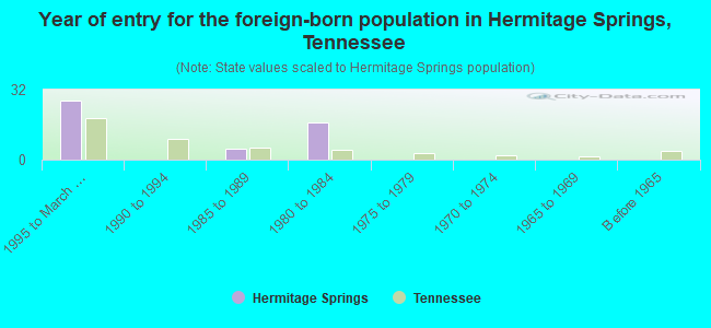 Year of entry for the foreign-born population in Hermitage Springs, Tennessee
