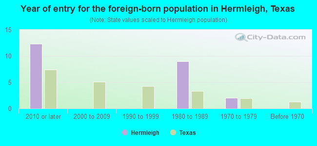 Year of entry for the foreign-born population in Hermleigh, Texas