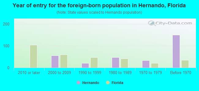 Year of entry for the foreign-born population in Hernando, Florida