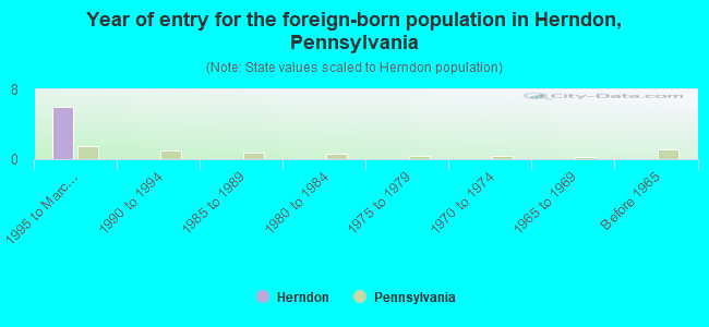 Year of entry for the foreign-born population in Herndon, Pennsylvania