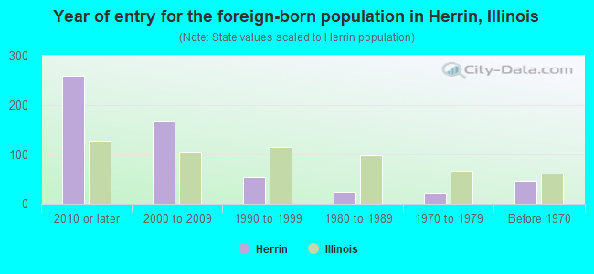 Year of entry for the foreign-born population in Herrin, Illinois