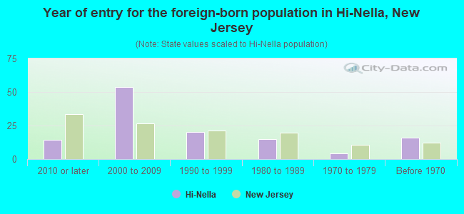 Year of entry for the foreign-born population in Hi-Nella, New Jersey