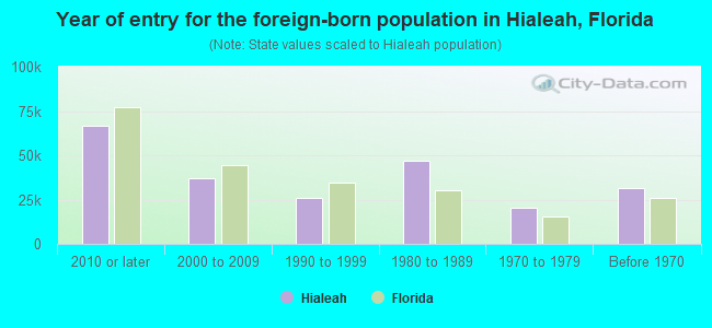 Year of entry for the foreign-born population in Hialeah, Florida