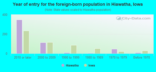 Year of entry for the foreign-born population in Hiawatha, Iowa