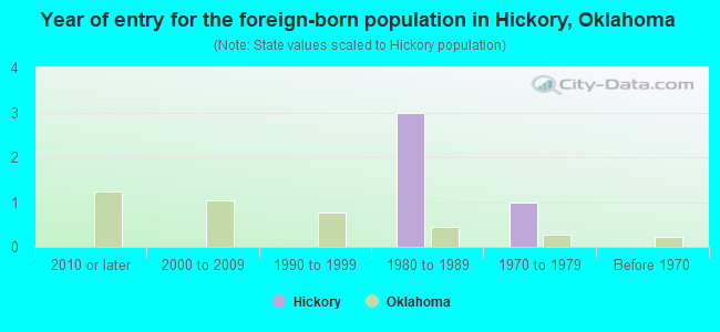 Year of entry for the foreign-born population in Hickory, Oklahoma