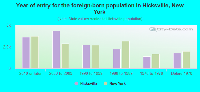 Year of entry for the foreign-born population in Hicksville, New York