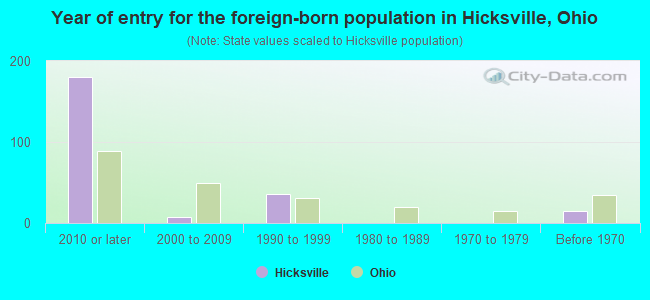 Year of entry for the foreign-born population in Hicksville, Ohio