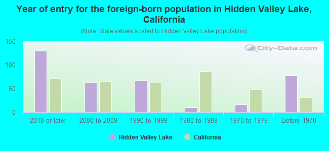 Year of entry for the foreign-born population in Hidden Valley Lake, California