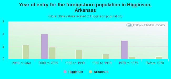 Year of entry for the foreign-born population in Higginson, Arkansas