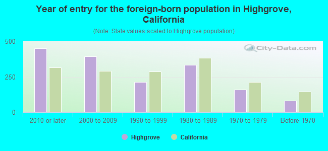 Year of entry for the foreign-born population in Highgrove, California