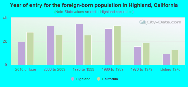 Year of entry for the foreign-born population in Highland, California