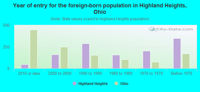Year of entry for the foreign-born population in Highland Heights, Ohio