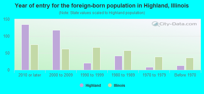 Year of entry for the foreign-born population in Highland, Illinois