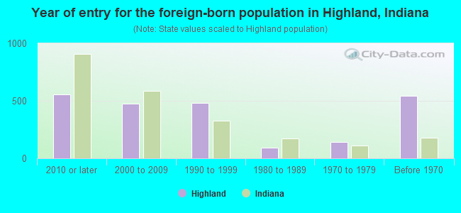 Year of entry for the foreign-born population in Highland, Indiana