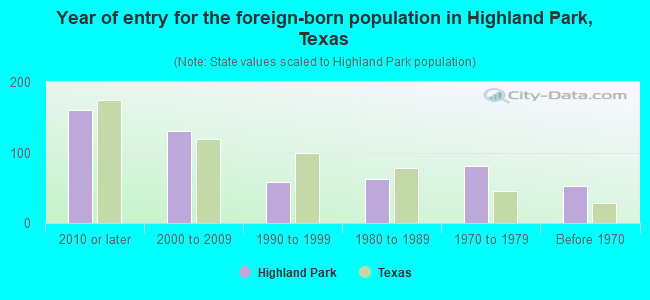 Year of entry for the foreign-born population in Highland Park, Texas