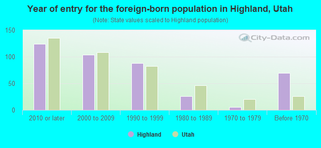 Year of entry for the foreign-born population in Highland, Utah