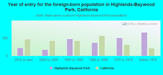 Year of entry for the foreign-born population in Highlands-Baywood Park, California