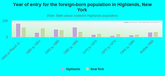 Year of entry for the foreign-born population in Highlands, New York