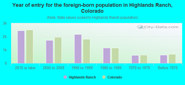 Year of entry for the foreign-born population in Highlands Ranch, Colorado