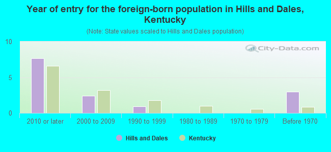 Year of entry for the foreign-born population in Hills and Dales, Kentucky