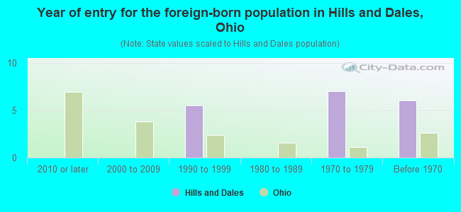 Year of entry for the foreign-born population in Hills and Dales, Ohio