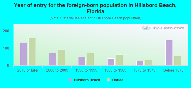 Year of entry for the foreign-born population in Hillsboro Beach, Florida