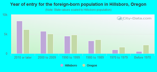 Year of entry for the foreign-born population in Hillsboro, Oregon